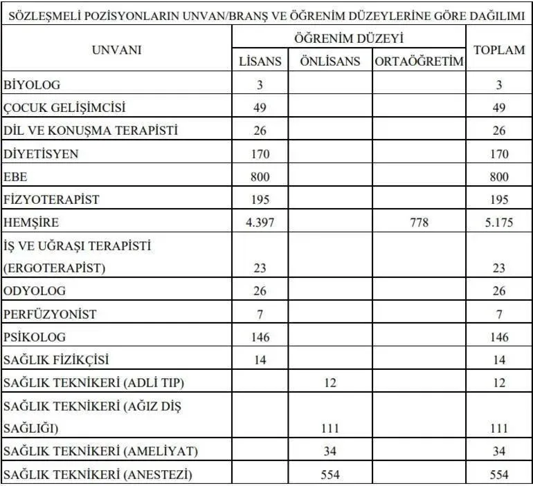 Sağlık Bakanlığı 15.342 personel alımı sonuçları açıklandı