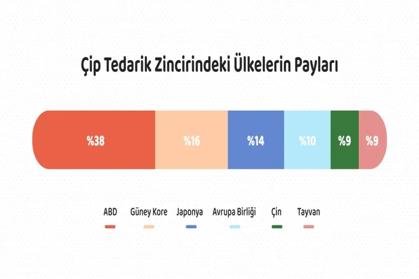 Çip Krizi: Yarı İletken Çiplerin Geleceği Üzerine